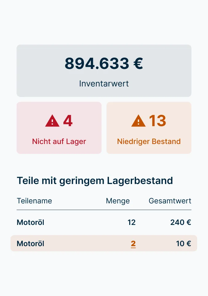 Inventar-Dashboard zeigt Gesamtwert 894.633 $, 4 nicht auf Lager befindliche Artikel, 13 Artikel mit geringem Lagerbestand.