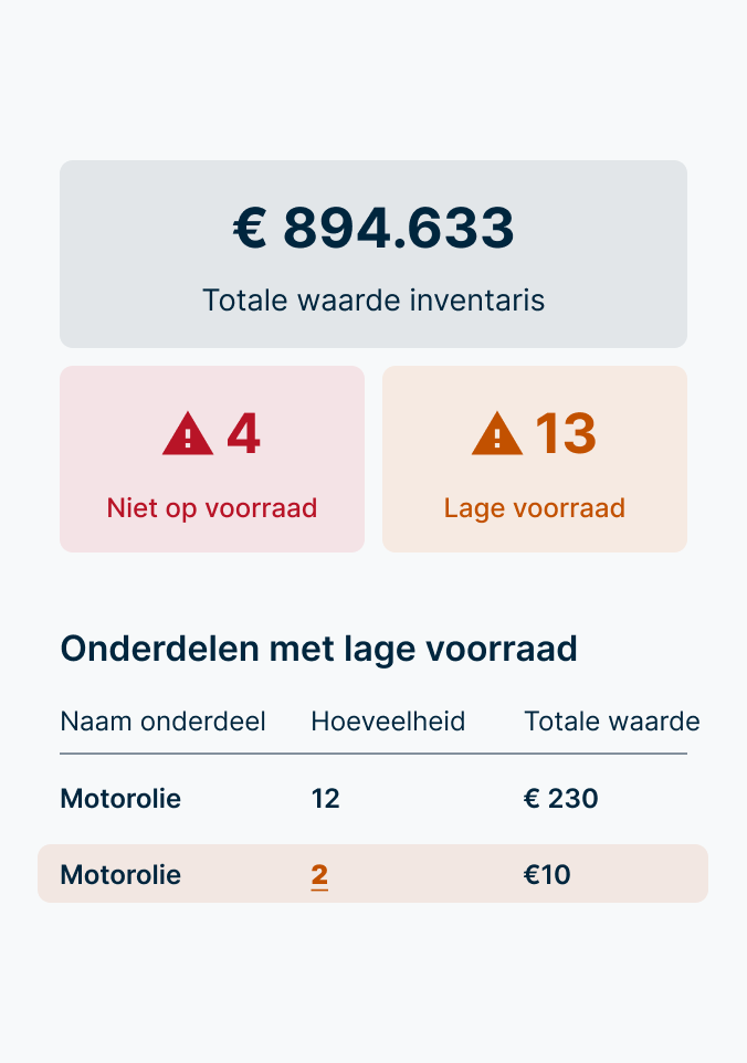 Dashboard met een waarde van $ 894.633, 4 artikelen niet op voorraad, 13 met een lage voorraad en de motorolievoorraad.