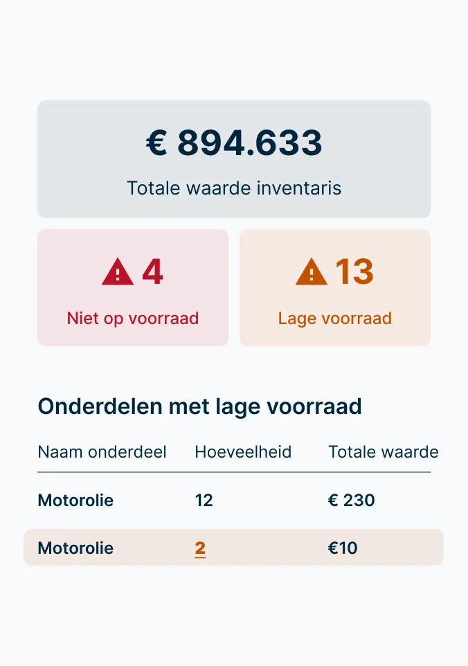 Dashboard met een waarde van $ 894.633, 4 artikelen niet op voorraad, 13 met een lage voorraad en de motorolievoorraad.