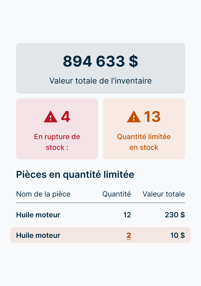 Tableau de bord des stocks indiquant une valeur totale de 894 633 $, 4 articles en rupture de stock, 13 articles en rupture