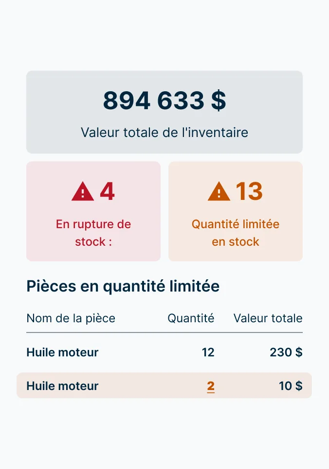 Tableau de bord des stocks indiquant une valeur totale de 894 633 $, 4 articles en rupture de stock, 13 articles en rupture