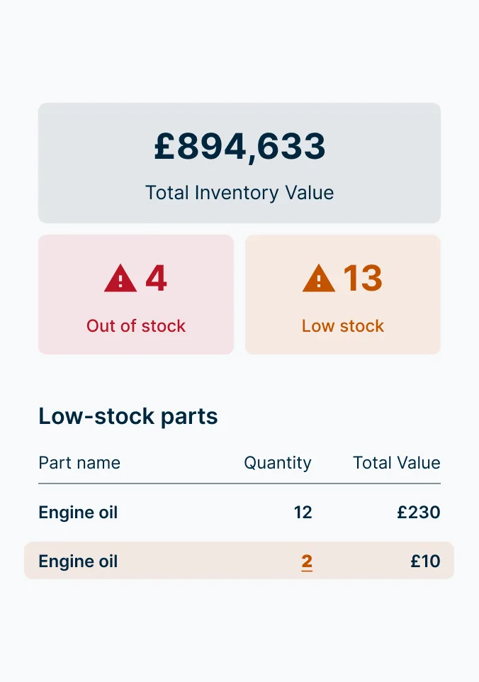 Inventory dashboard showing $894,633 total value, 4 out-of-stock items, 13 low stock items and engine oil inventory details.