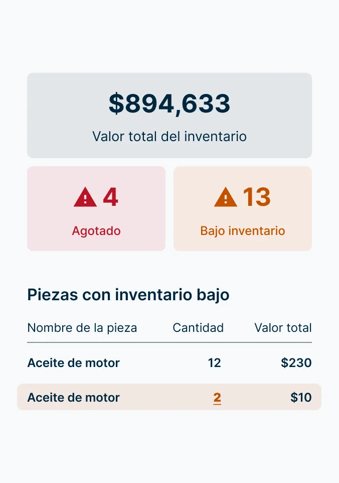 Panel de inventario con por $894,633, 4 artículos agotados, 13 con inventario bajo y detalles de aceite para motores.