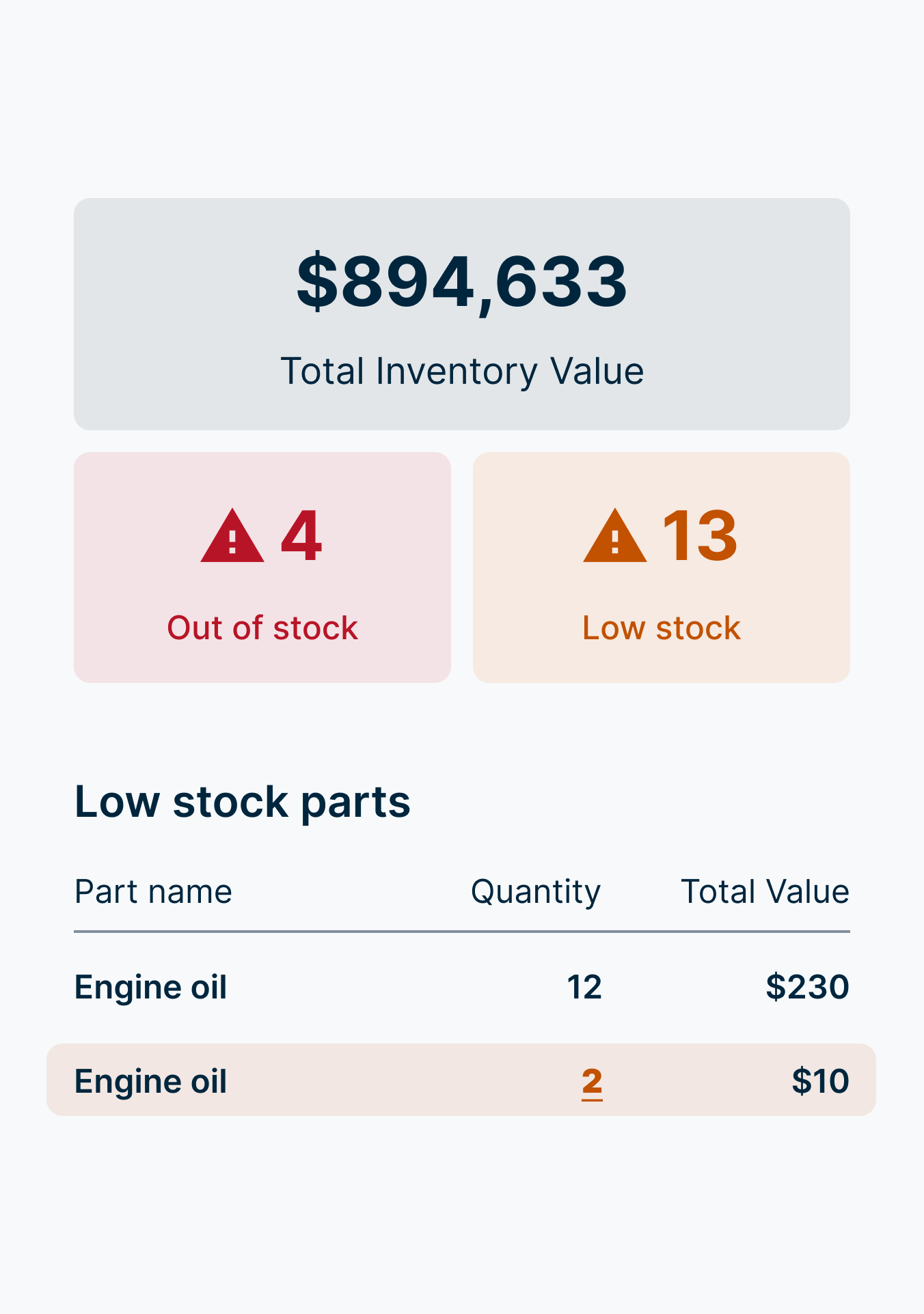 Inventory dashboard showing $894,633 total value, 4 out-of-stock items, 13 low stock items, and engine oil inventory details.