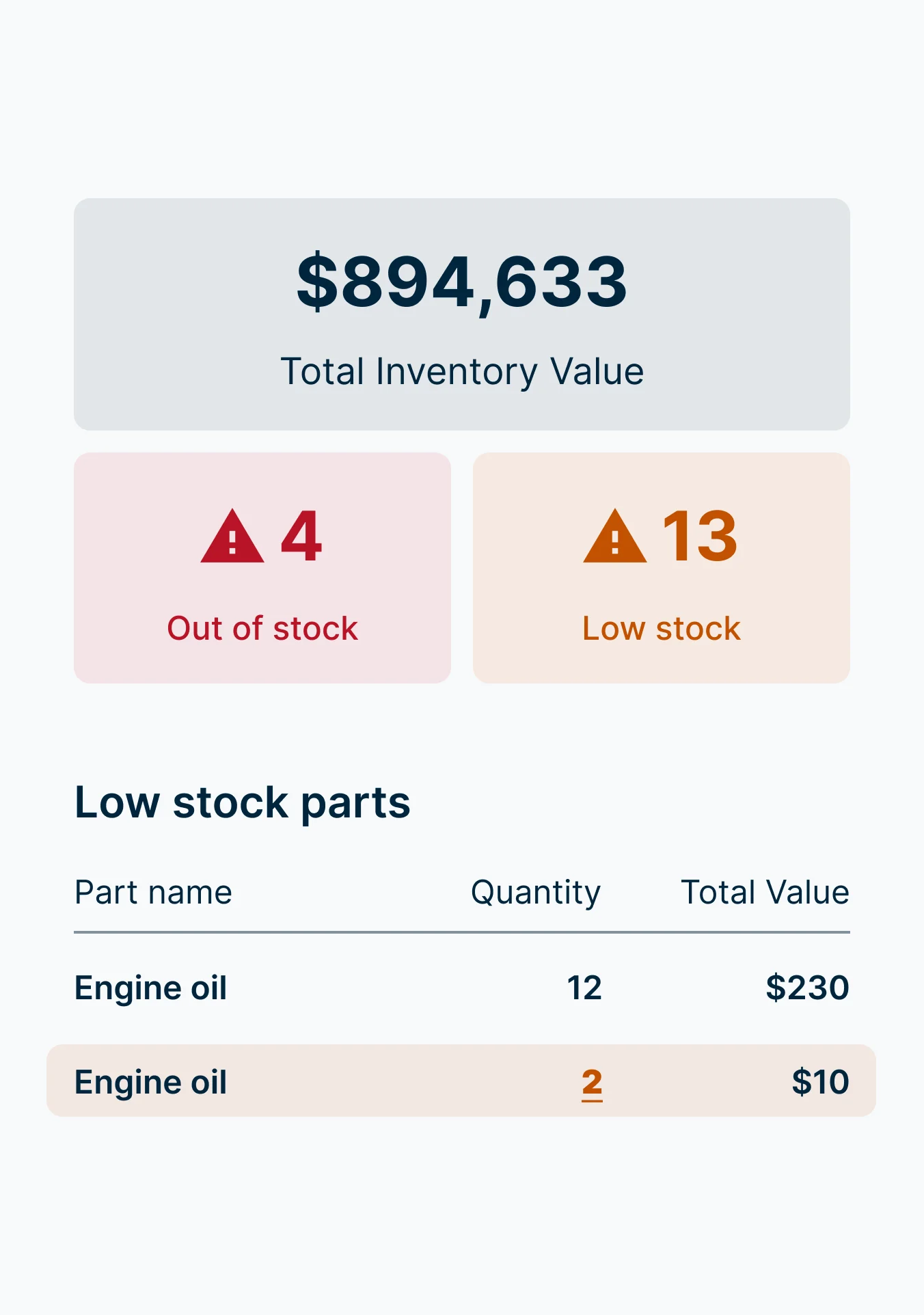 Inventory dashboard showing $894,633 total value, 4 out-of-stock items, 13 low stock items, and engine oil inventory details.