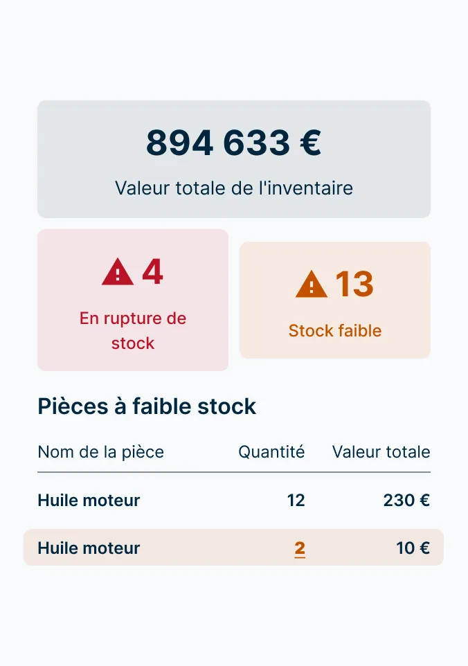 Tableau de bord avec une valeur totale de 894 633 $ (4 articles - rupture, 13 articles - stock faible) et les détails.