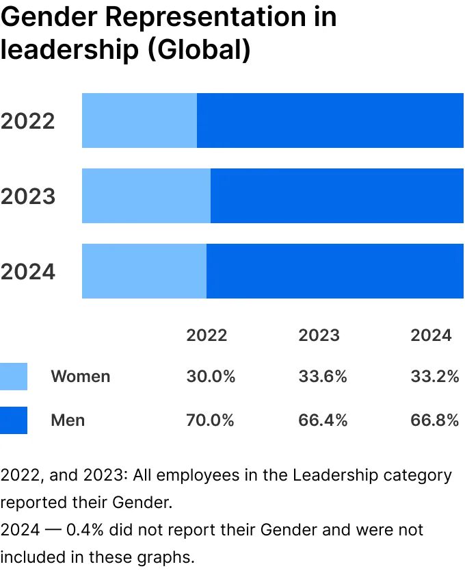 Chart showing global gender representation in leadership from 2022-2024, with women at 33.2% and men at 66.8% in 2024.