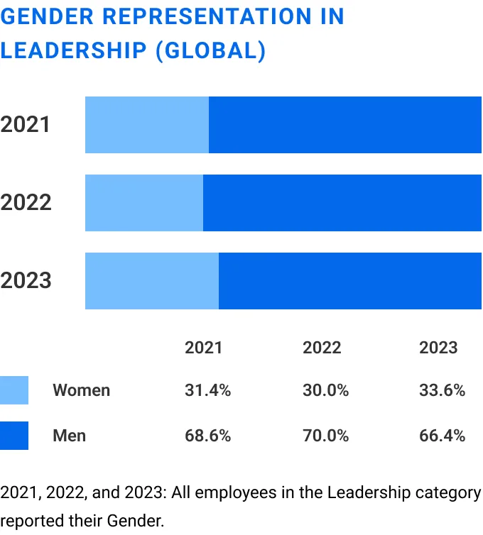 Gender Representation in Leadership (Global)