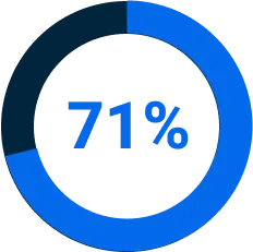 71 % gráfico circular