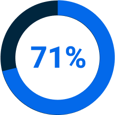 71% cirkeldiagram