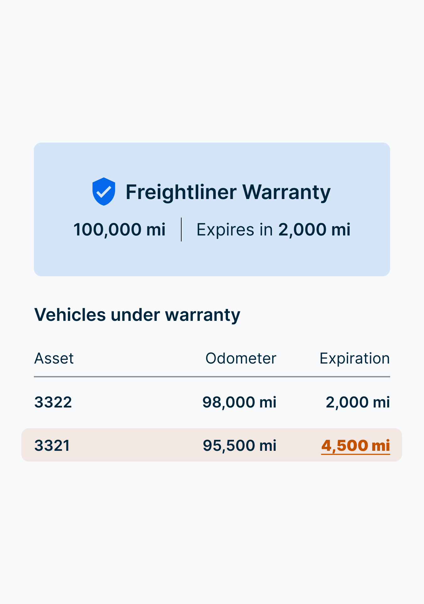Freightliner warranty information showing 100,000 mi coverage with two vehicles approaching expiration at 2,000 mi.