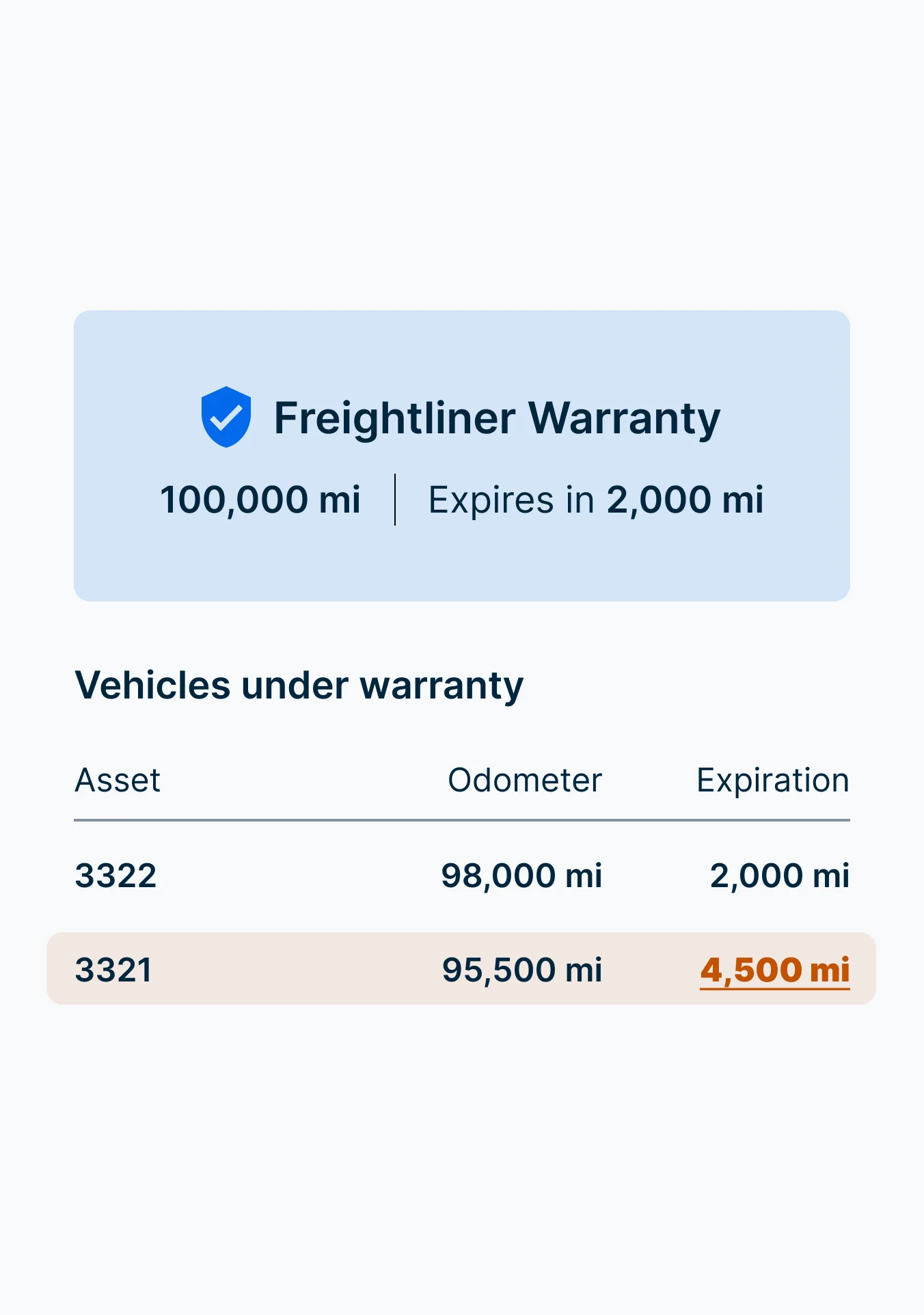 Freightliner warranty information showing 100,000 mi coverage with two vehicles approaching expiration at 2,000 mi.