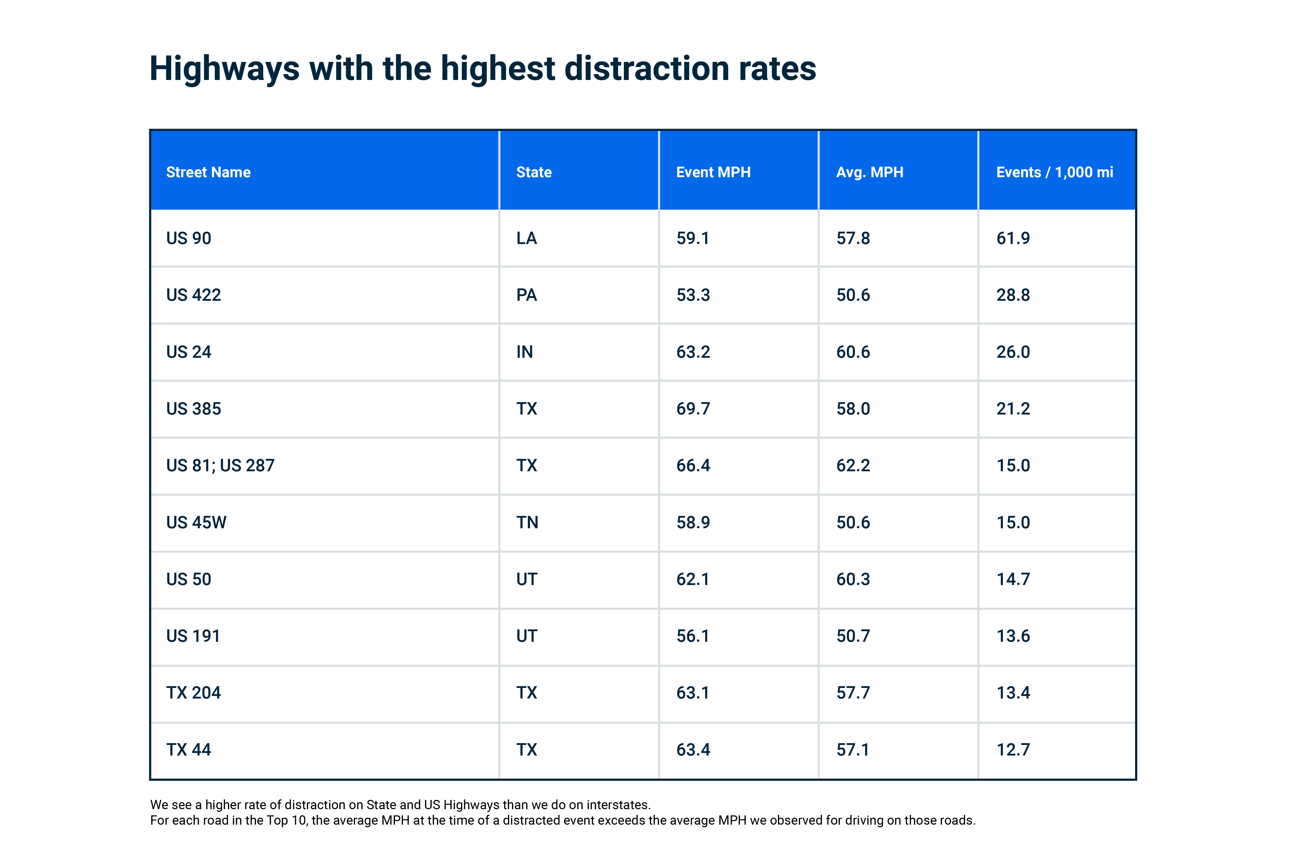 Data Insights - Distracted Driving - Highways Blog Image