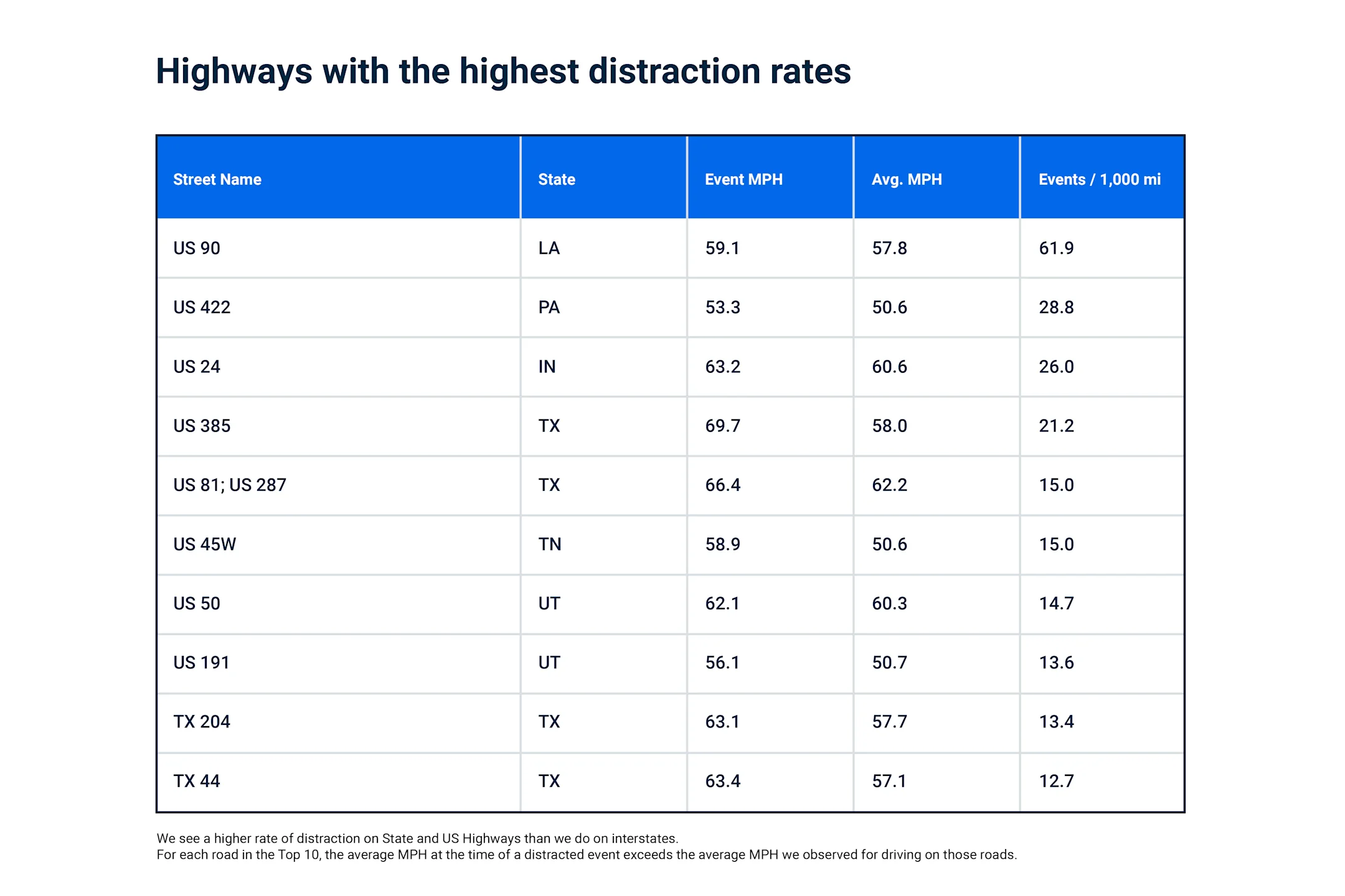 Data Insights - Distracted Driving - Highways Blog Image