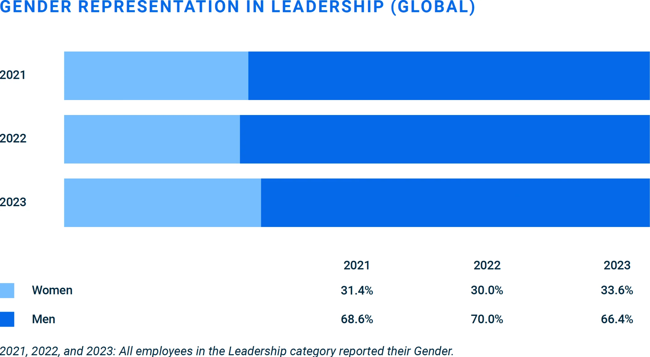 Gender Representation in Leadership (Global)