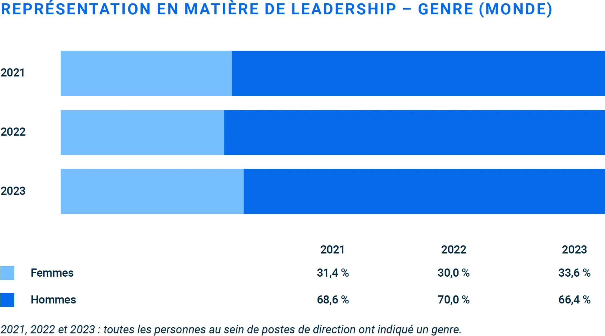 Représentation des genres dans le leadership (mondial)