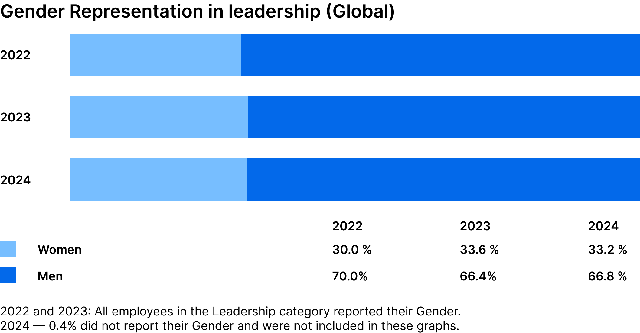 Chart showing global gender representation in leadership from 2022-2024, with men at ~67% and women at ~33% across all years.
