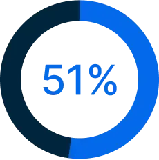 Circular progress indicator showing 51% completion in blue and dark blue gradient colors.