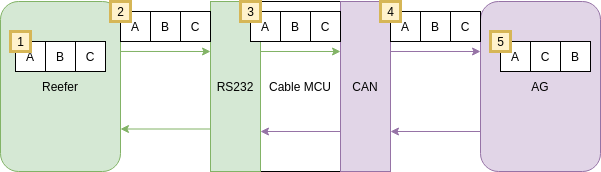 Reefer data out of order on the AG