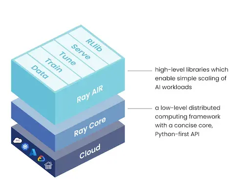The components of the Ray framework
