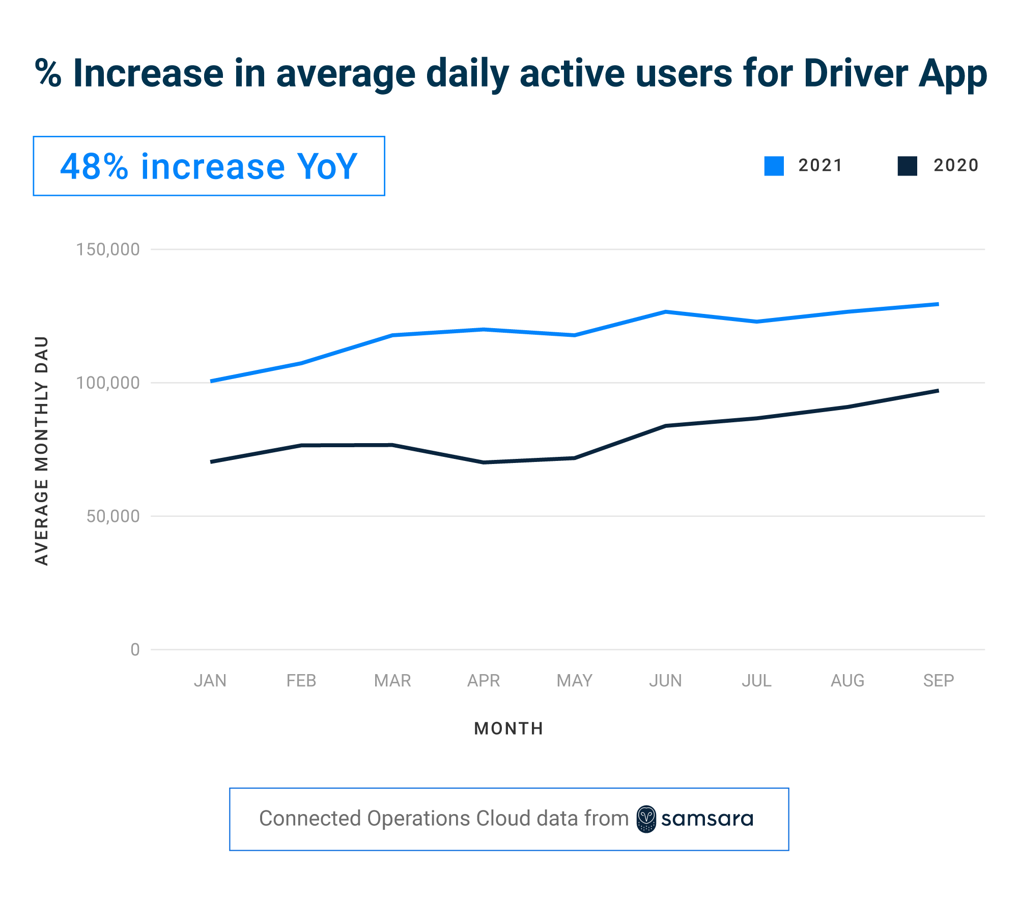 Data Insights — October 2021 — % Increase in Daily Active Users for Driver App