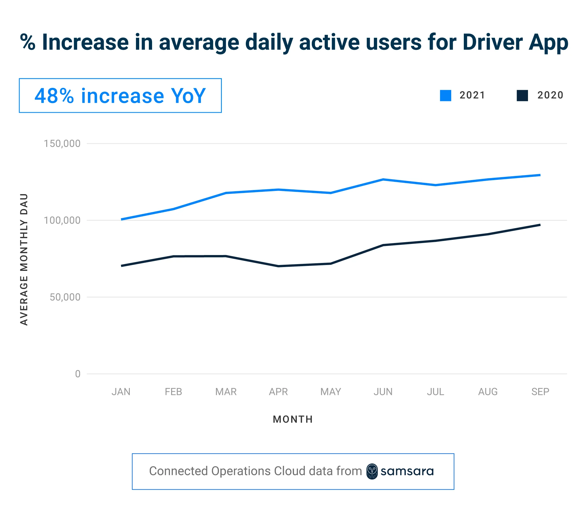 Data Insights — October 2021 — % Increase in Daily Active Users for Driver App