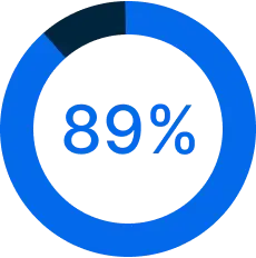 A circular blue progress indicator showing 89% completion with bold blue text in the center.