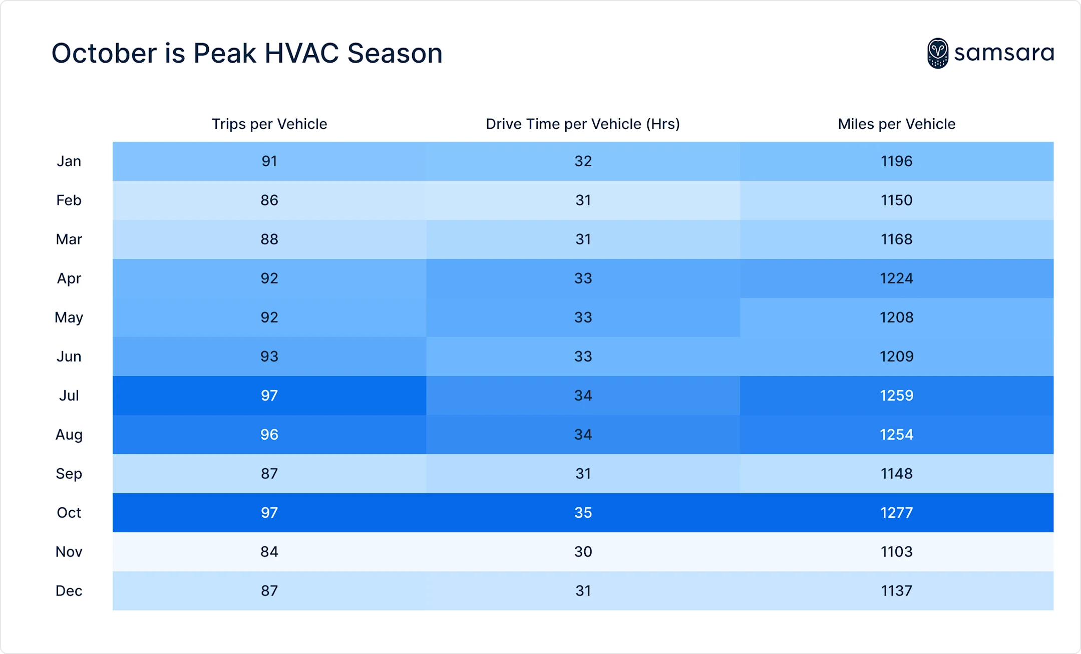 October is peak HVAC season