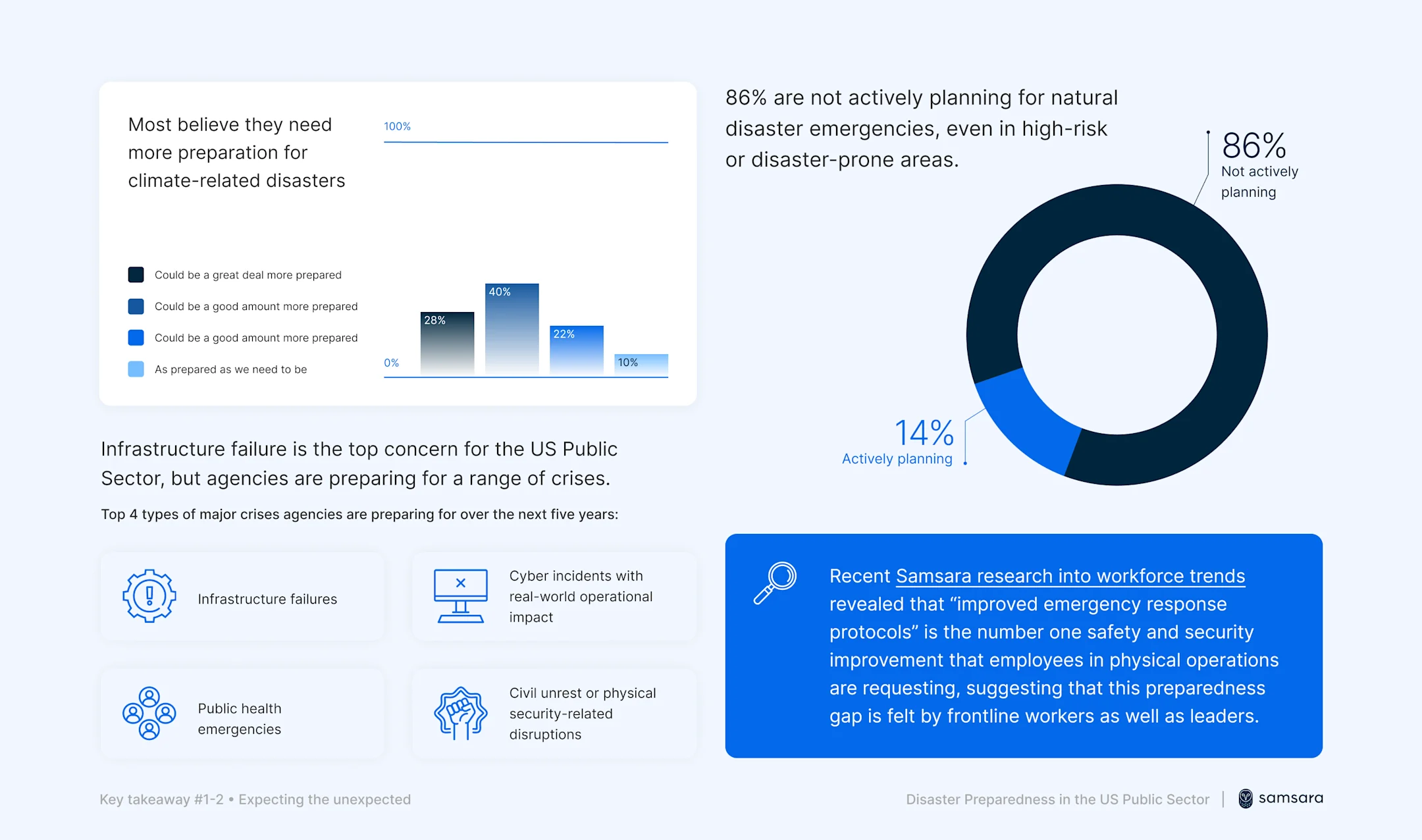 Infographic showing 86% not planning for disasters despite need for preparation, with data on infrastructure concerns and crisis types.