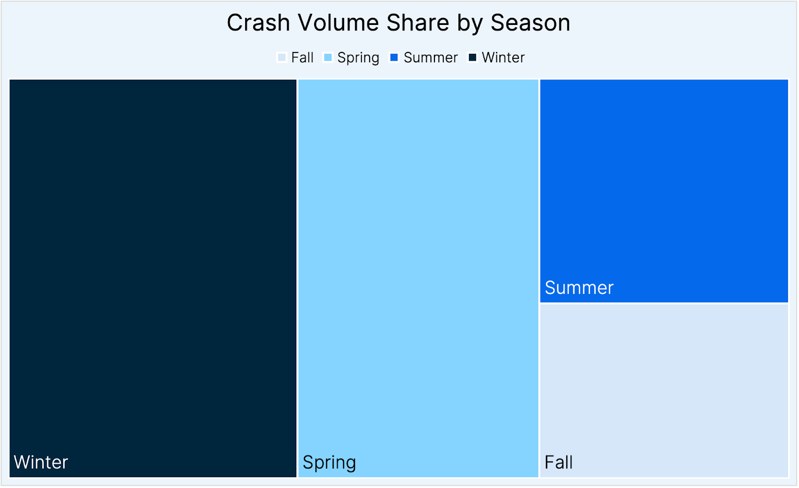 Crash Volume Share by Season
