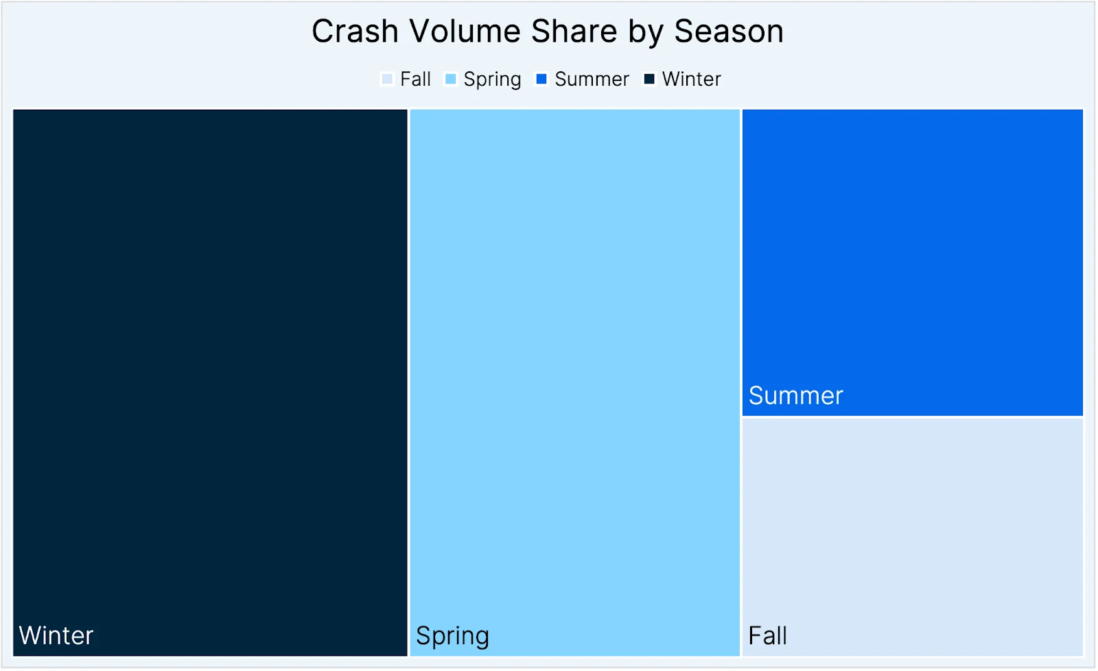 Crash Volume Share by Season