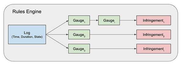 A rules engine composes gauges