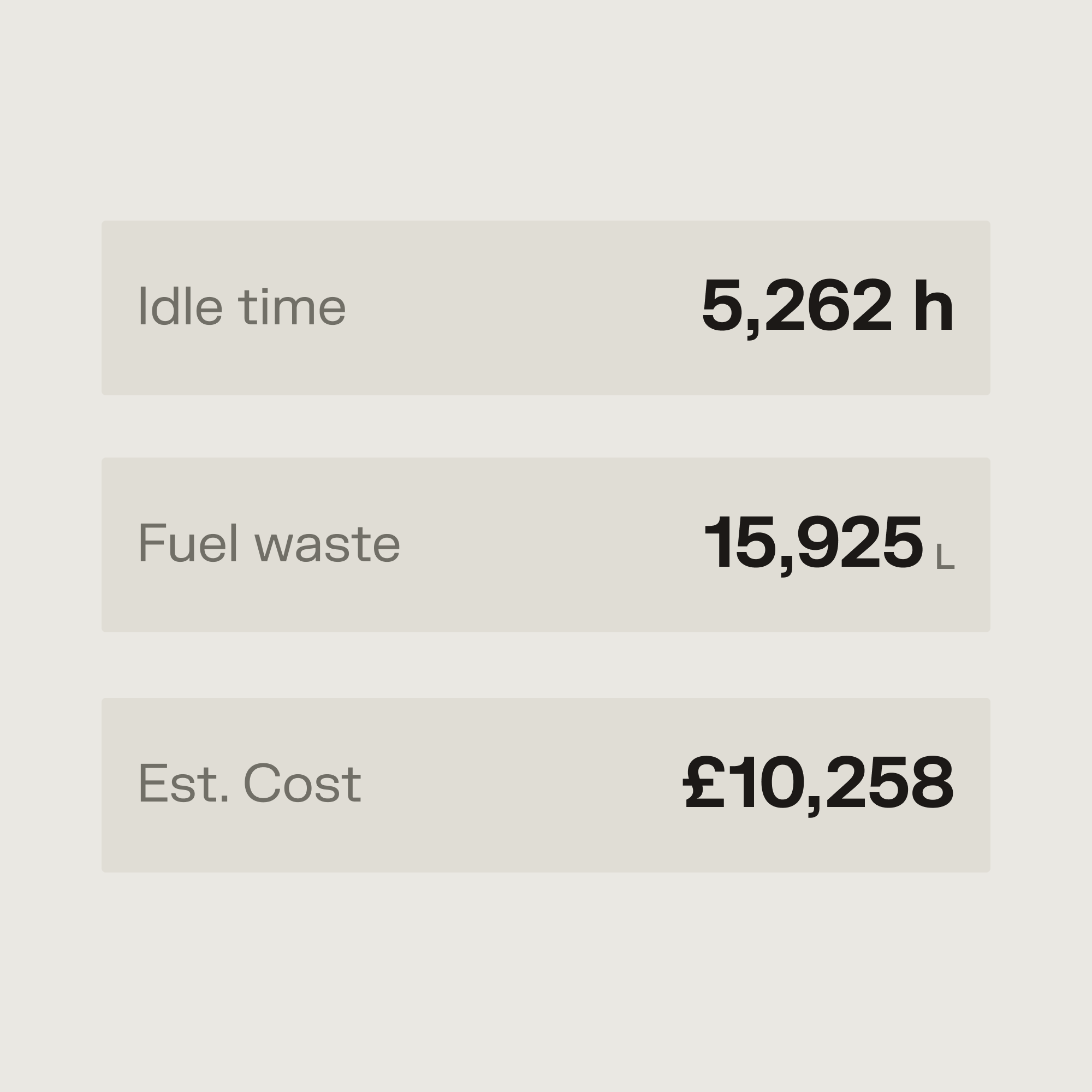Stats graphic showing idle time 5,262 h, fuel waste 4,207 gal, and estimated cost $13,891.