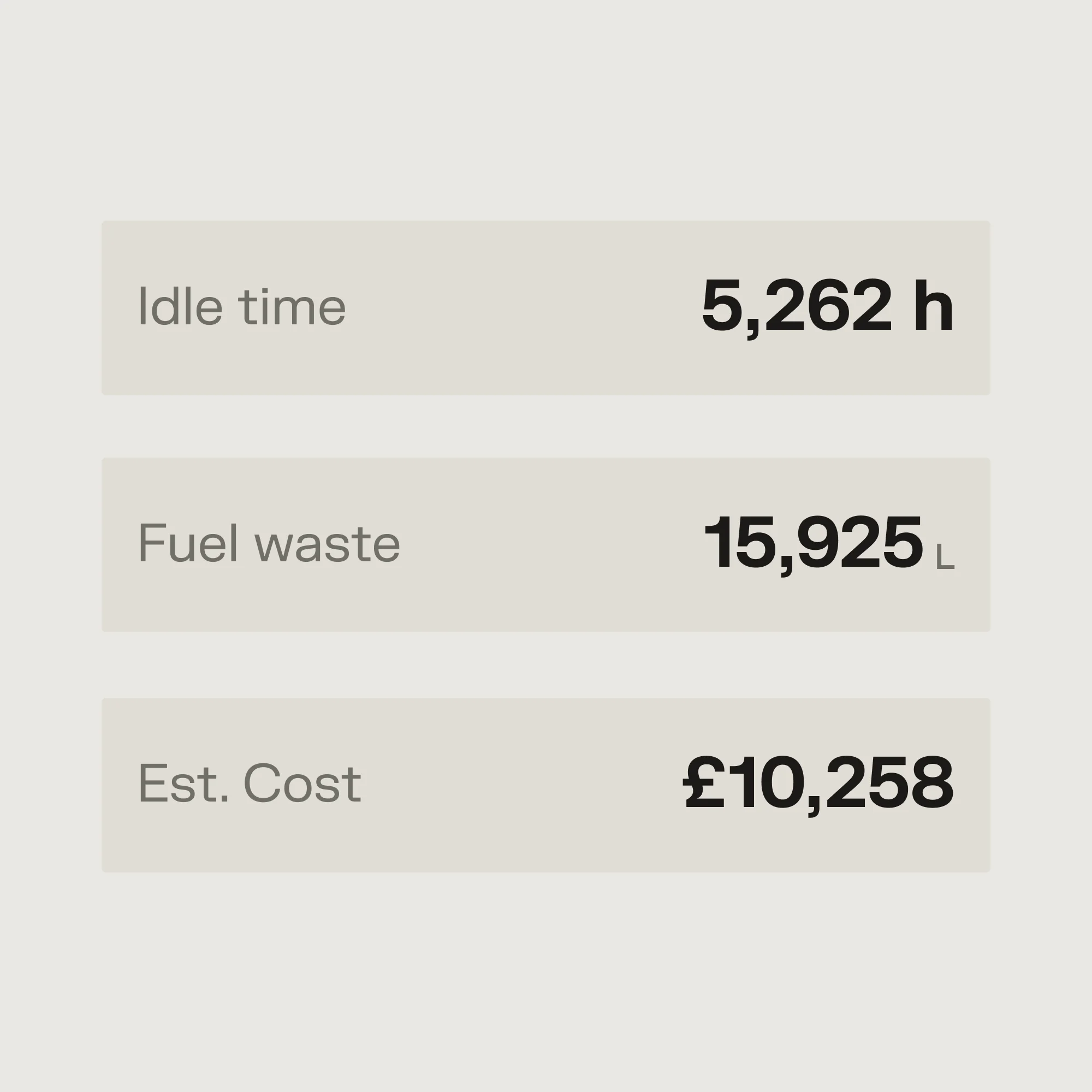 Stats graphic showing idle time 5,262 h, fuel waste 4,207 gal, and estimated cost $13,891.