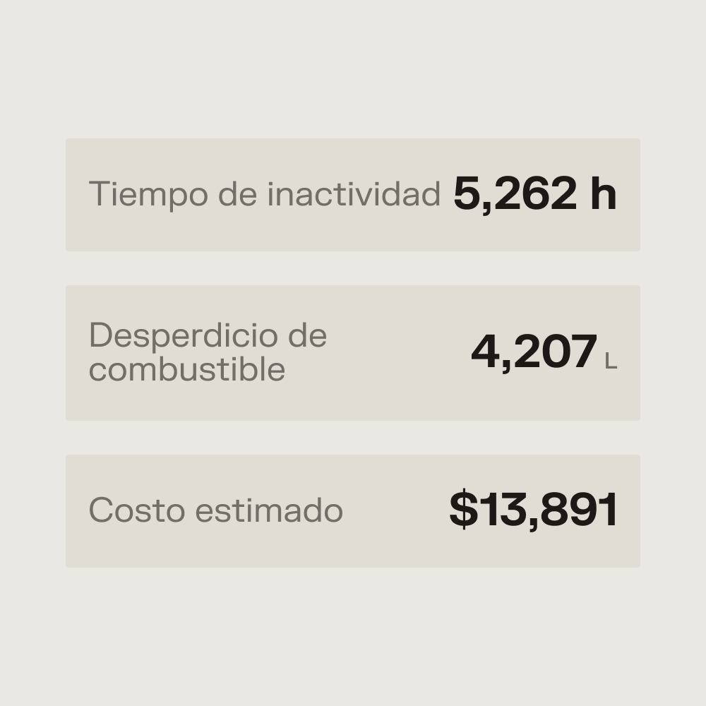 Infografía con tres métricas: tiempo de inactividad 5,262 h, desperdicio de combustible 4,207 L y costo estimado $13,891.