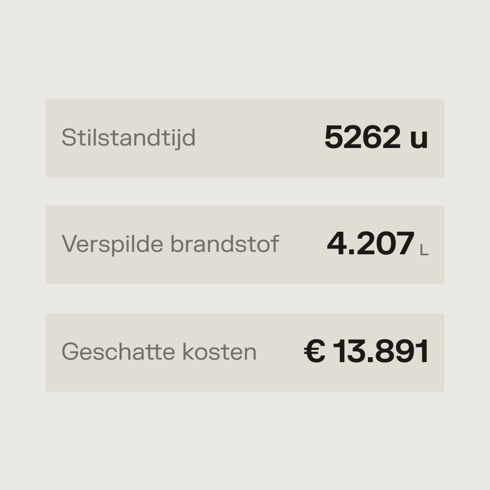 Infographic met stilstandtijd 5262 u, verspilde brandstof 4.207 L en geschatte kosten €13.891.
