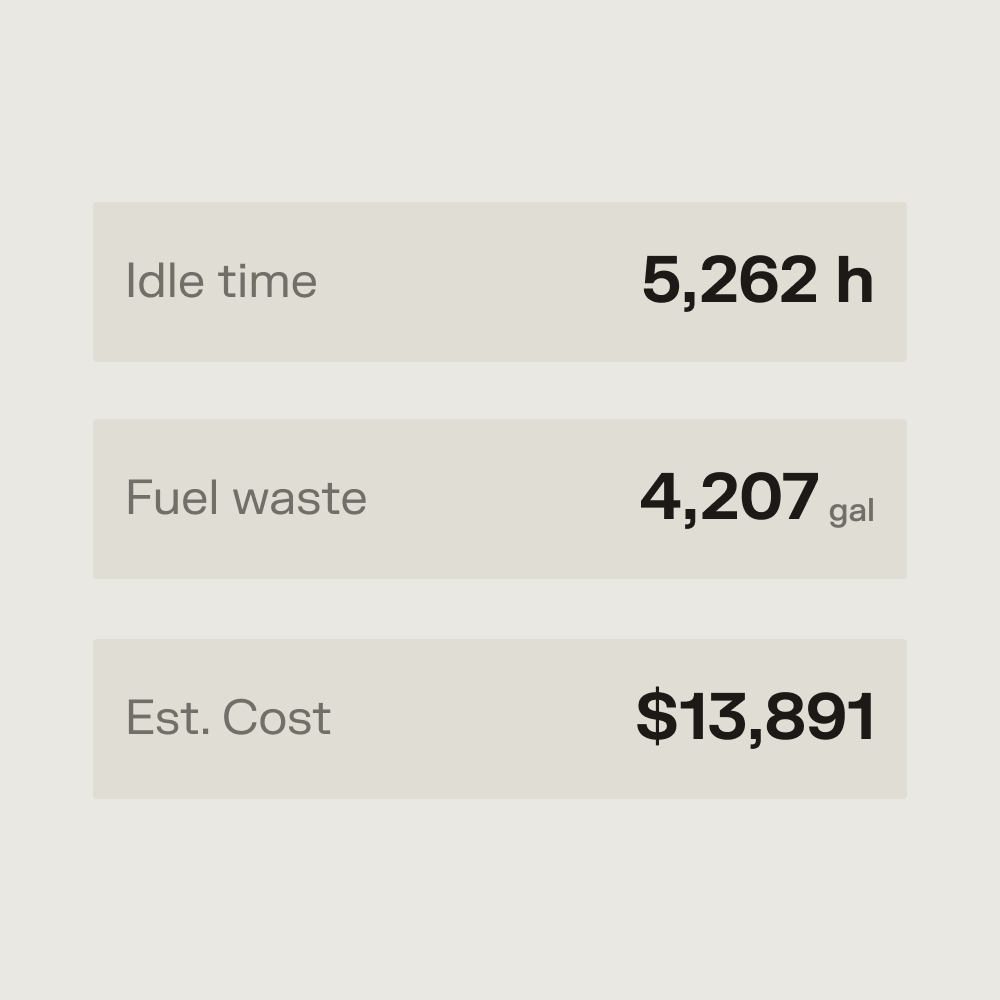 Stats graphic showing idle time 5,262 h, fuel waste 4,207 gal, and estimated cost $13,891.