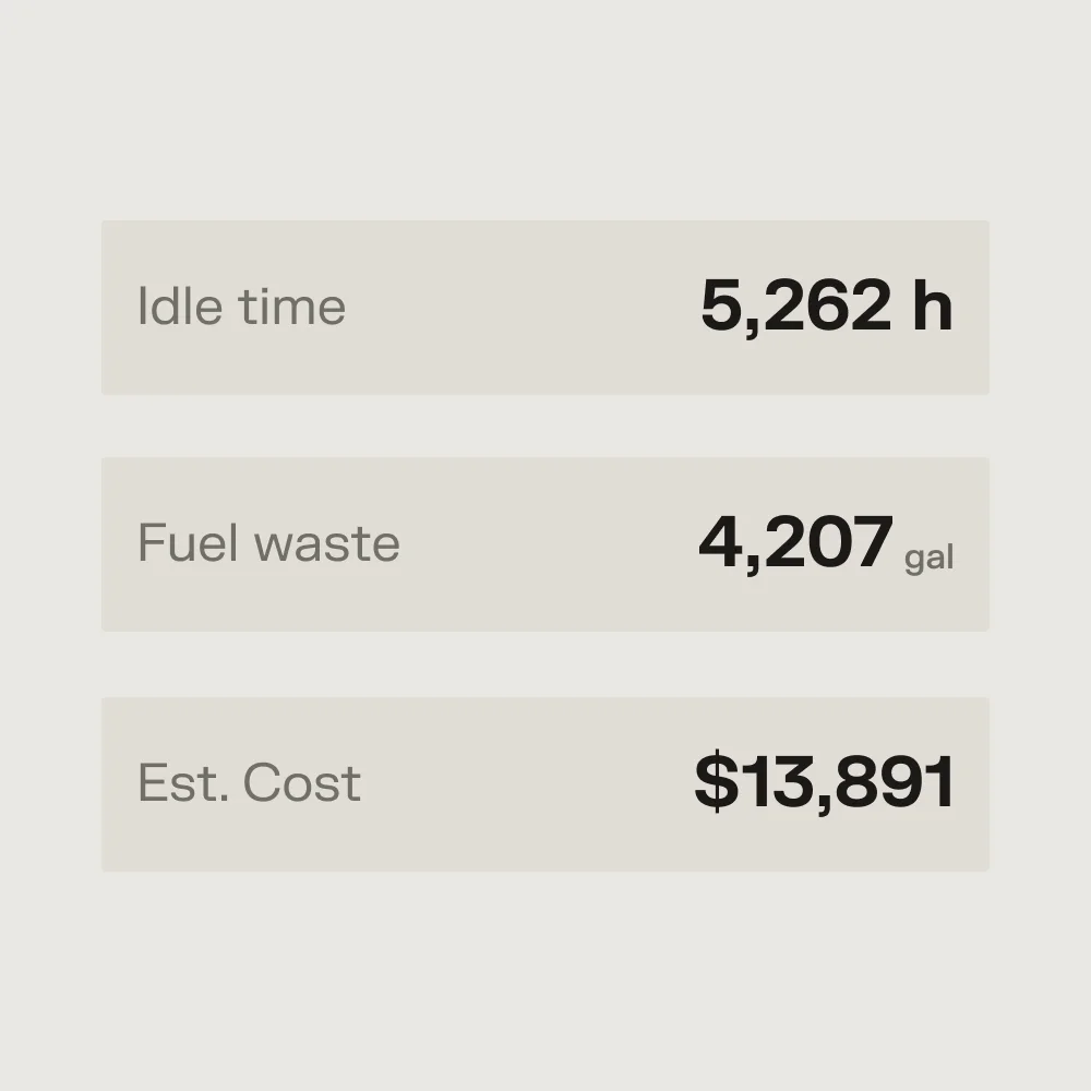 Stats graphic showing idle time 5,262 h, fuel waste 4,207 gal, and estimated cost $13,891.