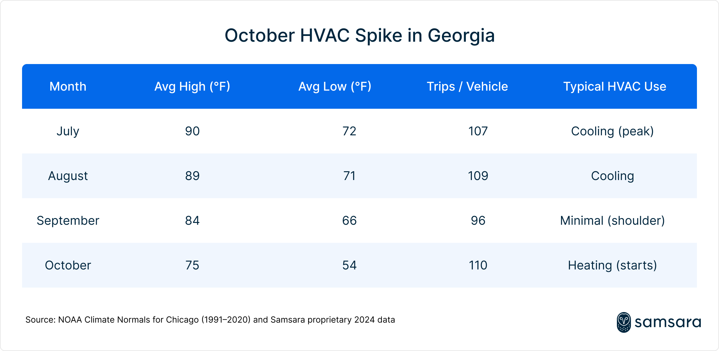 October HVAC spike in Georgia