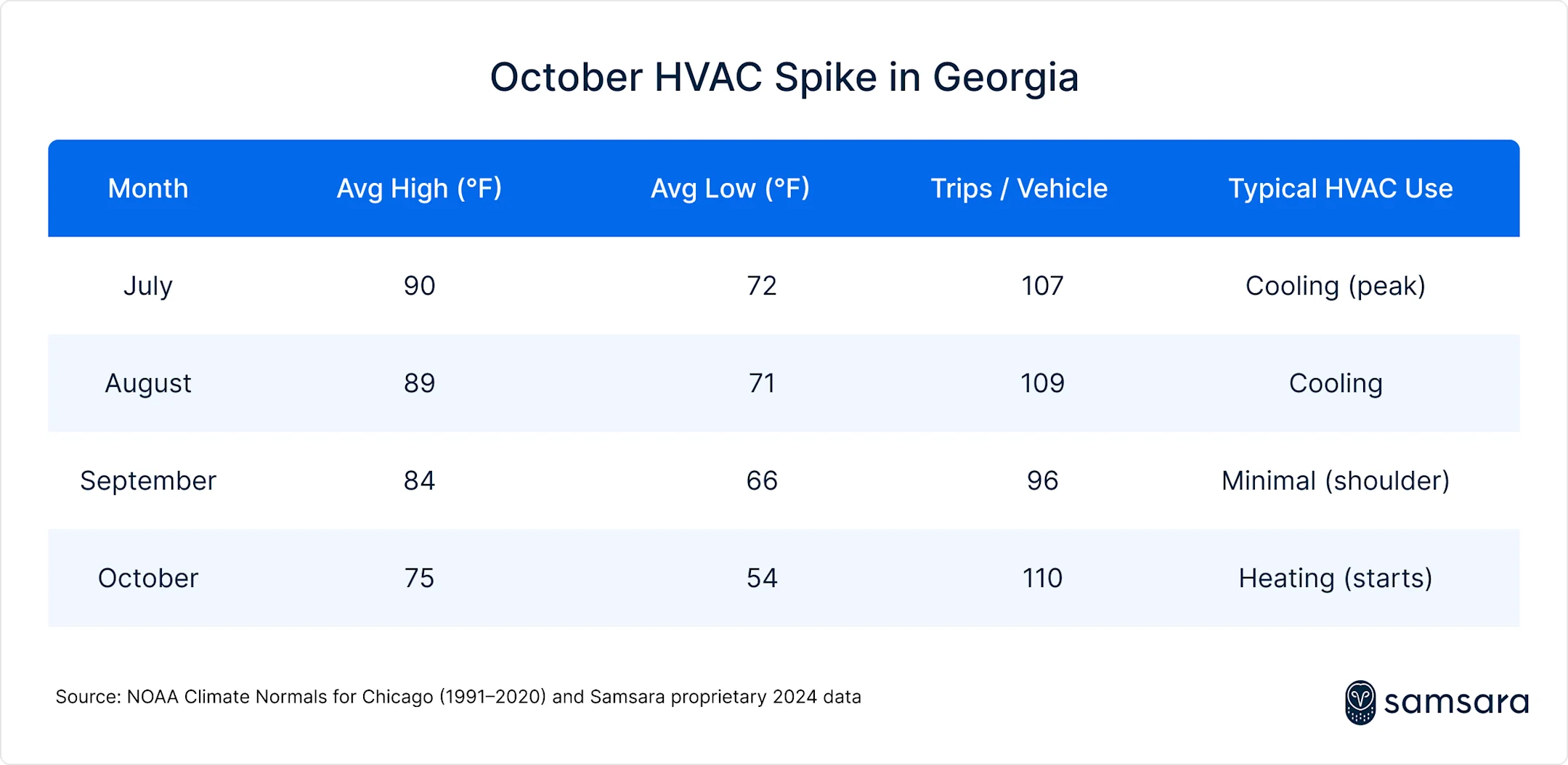 October HVAC spike in Georgia