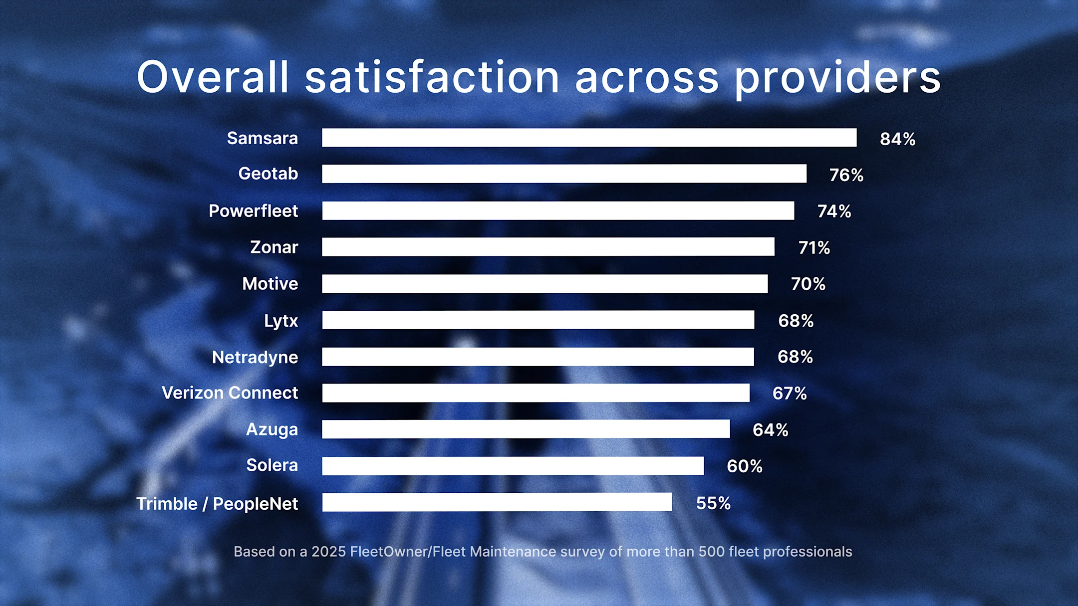 Overall Satisfaction Across Providers