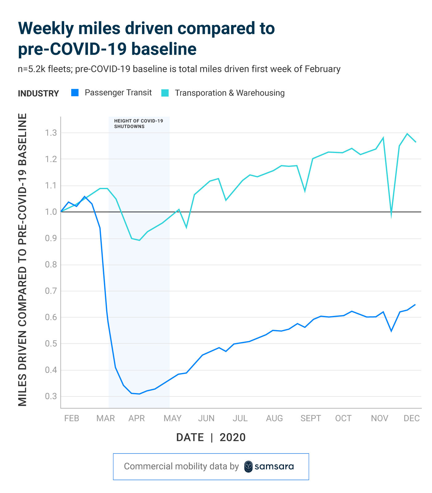 Chart - Miles Driven