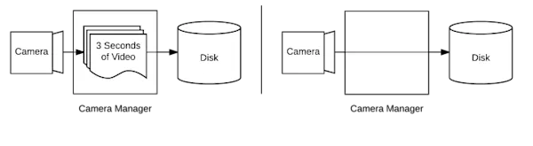 buffering architecture