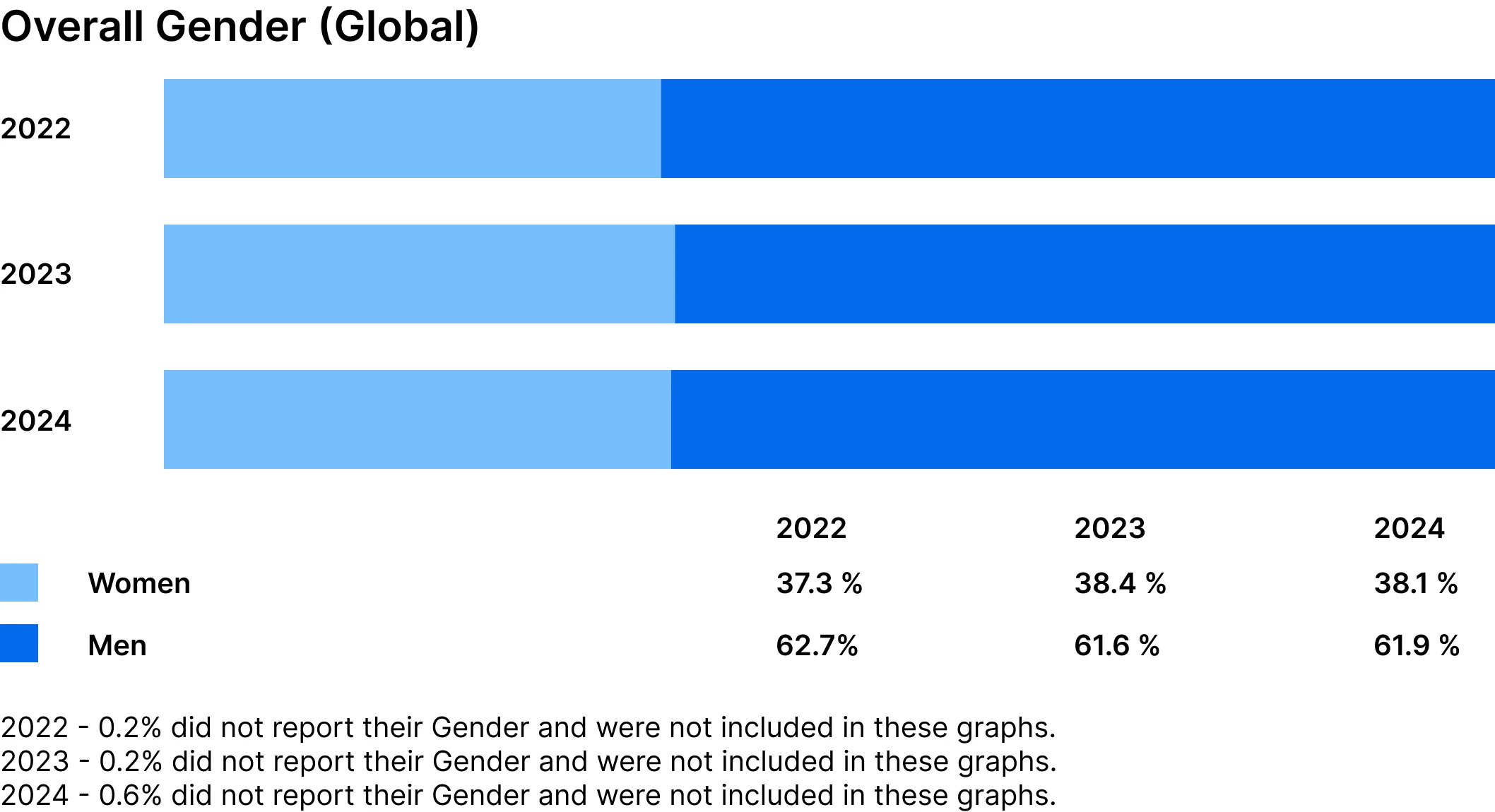 Bar chart showing global gender distribution from 2022-2024, with men (dark blue) at ~62% and women (light blue) at ~38%.