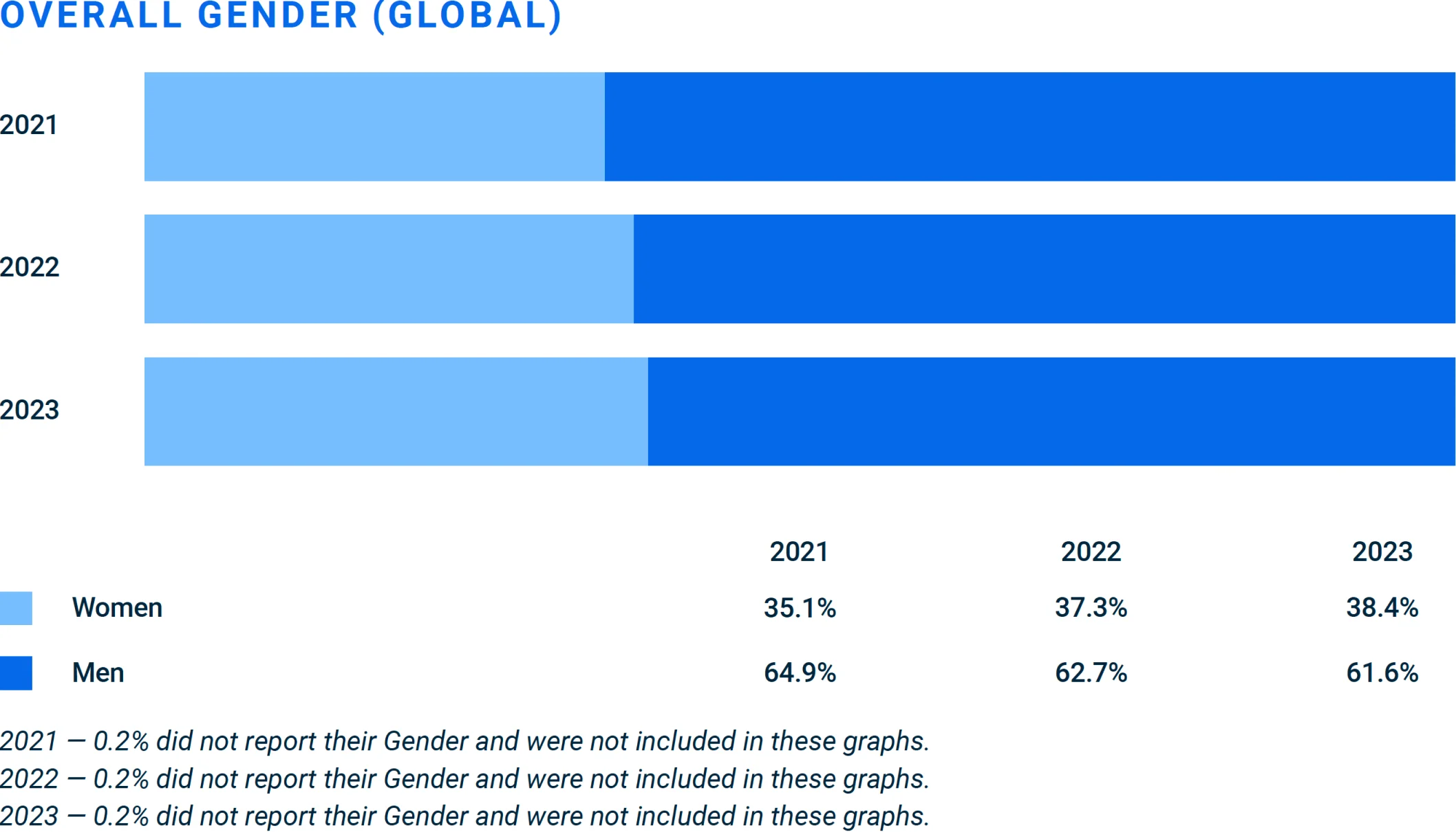 Overall Gender Global