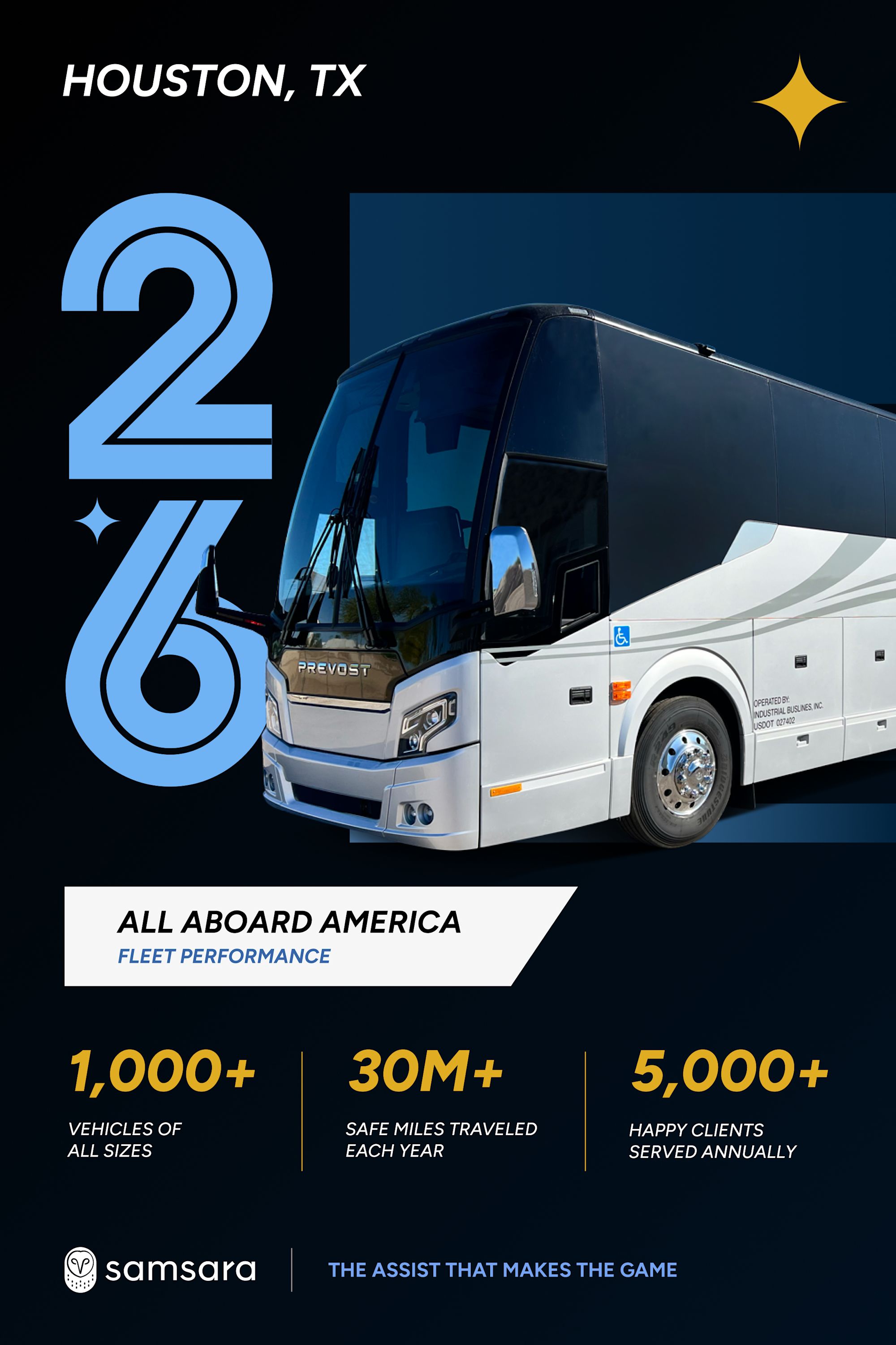 Infographic for All Aboard America Houston, TX fleet: Prevost bus, 1,000+ vehicles, 30M+ safe miles, 5,000+ clients served.