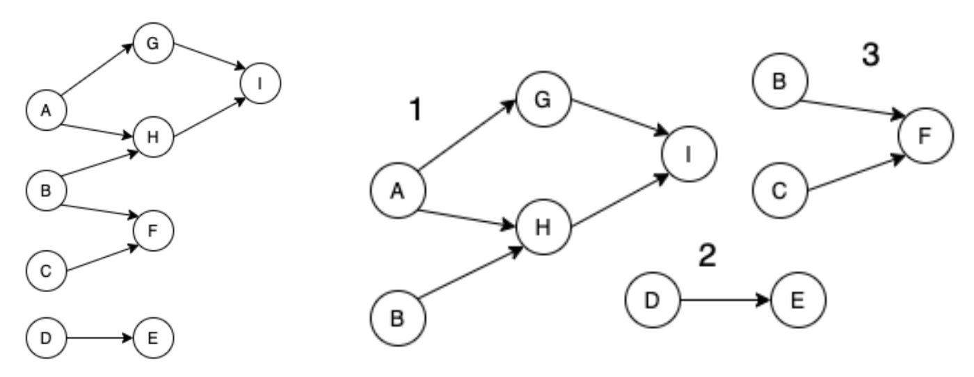 Global DAG on left. Partitioned DAG on right.