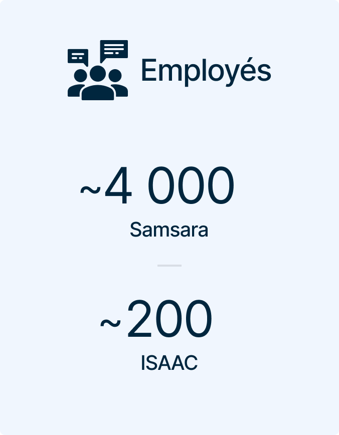 Statistiques employés montrant environ 4 000 chez Samsara et 200 chez ISAAC, avec icônes de personnes et des bulles de texte.