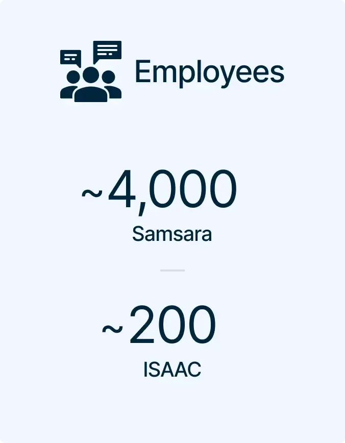 Employee statistics showing approximately 4,000 at Samsara and 200 at ISAAC, with people icons and chat bubbles.