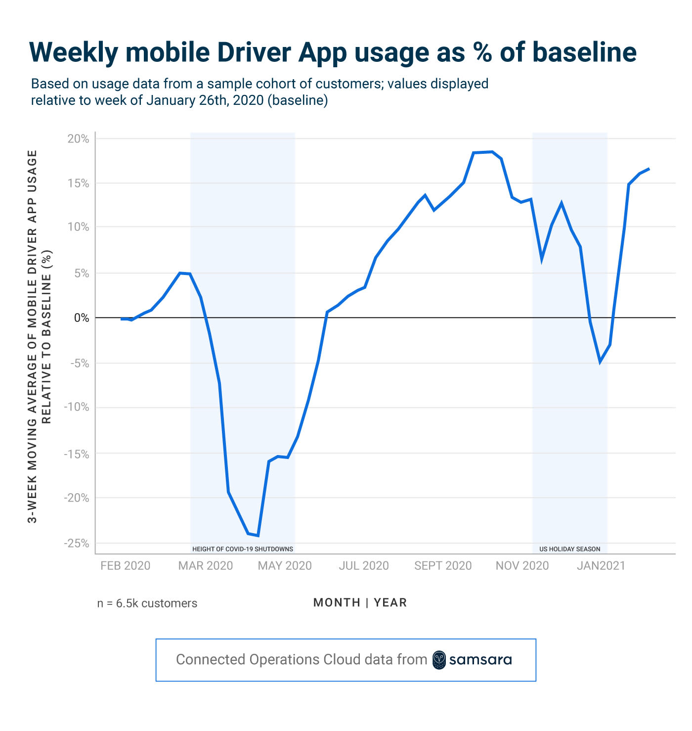 Weekly mobile Driver App usage